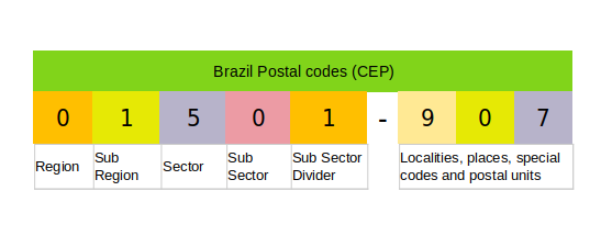 Brazil Postalcode Structure